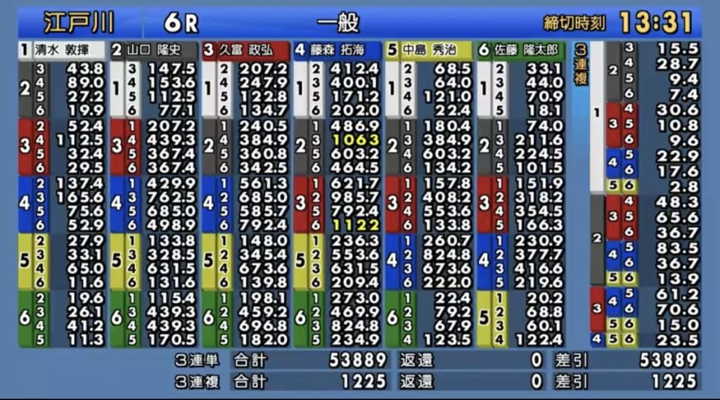 Boat race odds board showing trifecta betting options