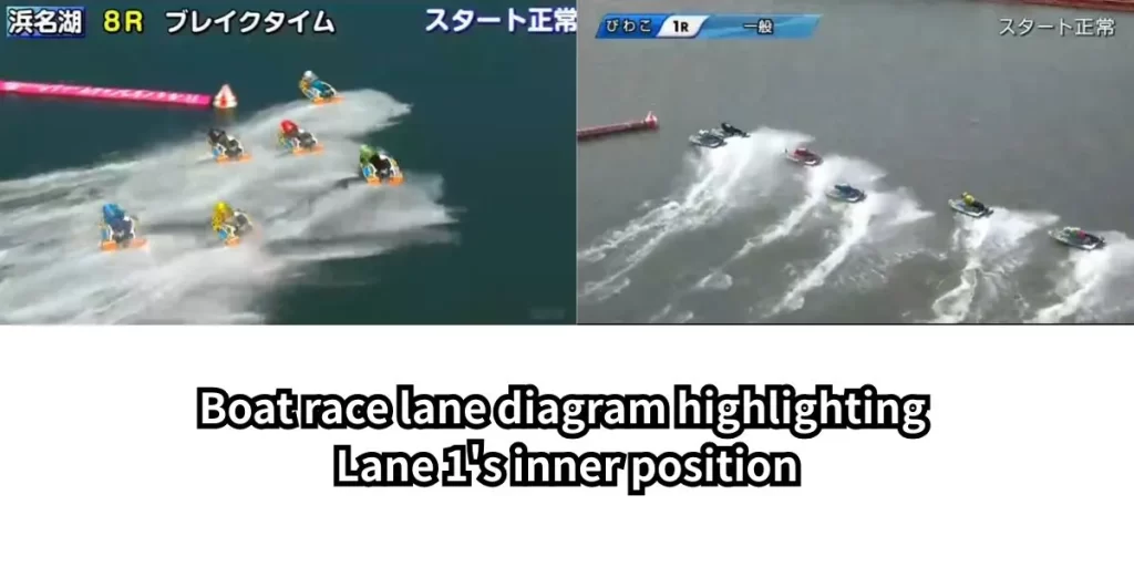 Boat race lane diagram highlighting Lane 1's inner position