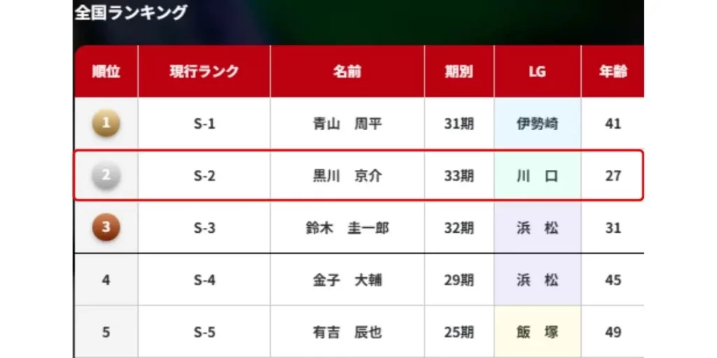 Kyosuke Kurokawa ranked No.2 in Japan Auto Race national ranking